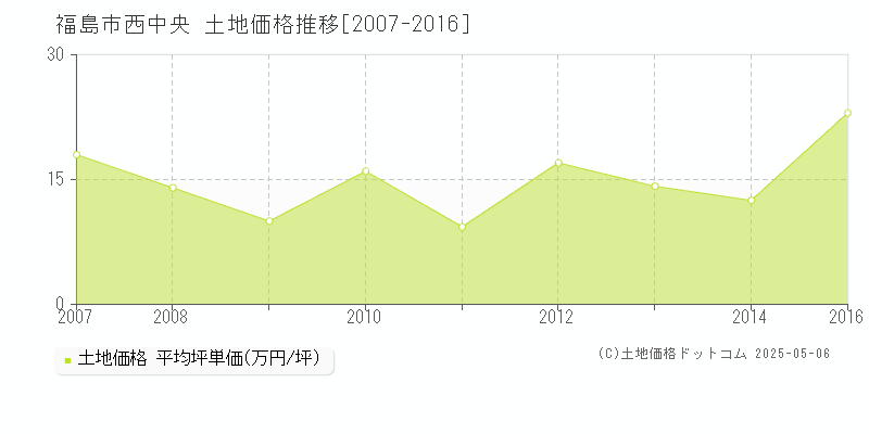 福島市西中央の土地価格推移グラフ 