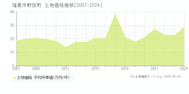 野田町(福島市)の土地価格推移グラフ(坪単価)[2007-2024年]
