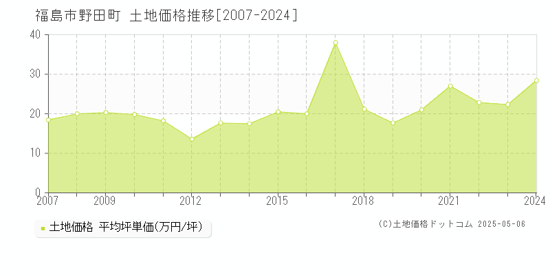 福島市野田町の土地価格推移グラフ 