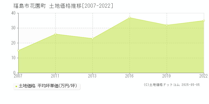 花園町(福島市)の土地価格推移グラフ(坪単価)[2007-2022年]