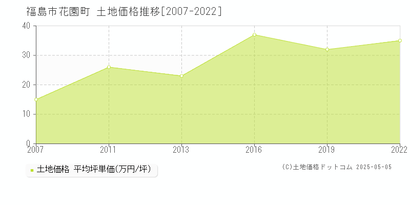 福島市花園町の土地価格推移グラフ 