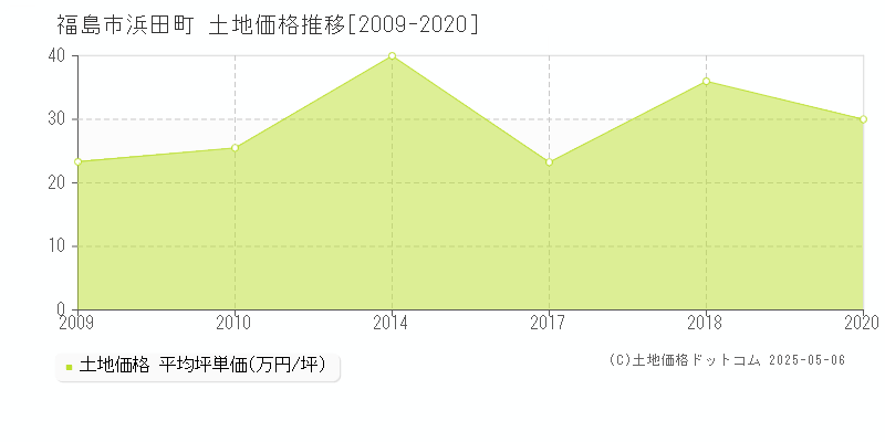 浜田町(福島市)の土地価格推移グラフ(坪単価)[2009-2020年]