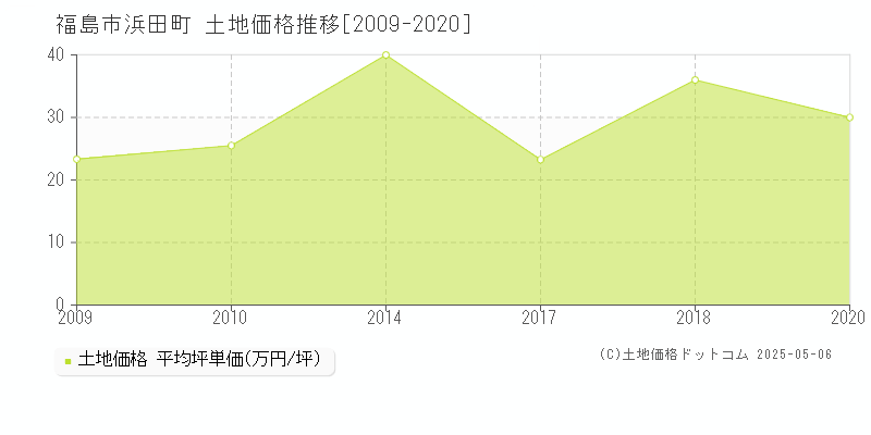 福島市浜田町の土地価格推移グラフ 