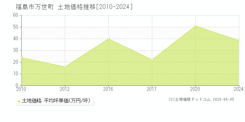 万世町(福島市)の土地価格推移グラフ(坪単価)[2010-2024年]