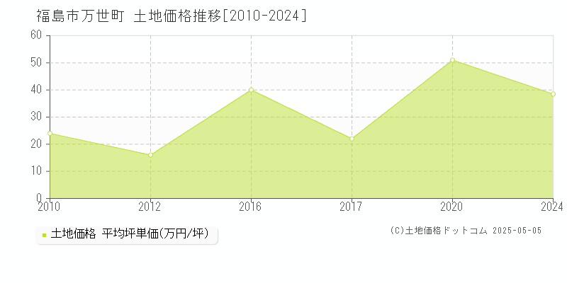 福島市万世町の土地価格推移グラフ 