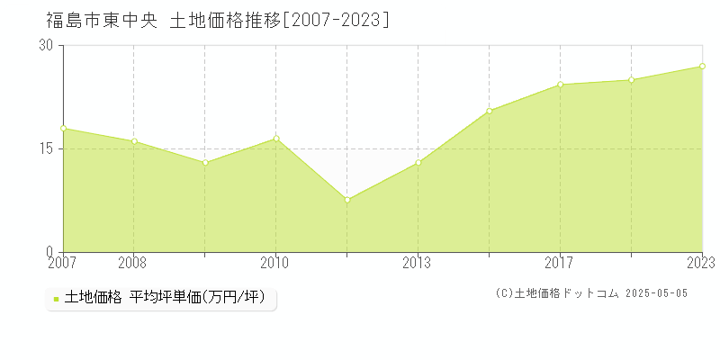 福島市東中央の土地価格推移グラフ 