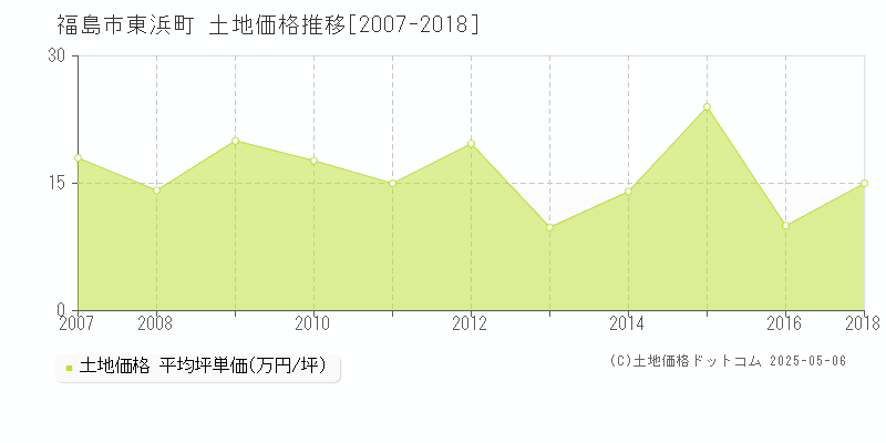 東浜町(福島市)の土地価格推移グラフ(坪単価)[2007-2018年]