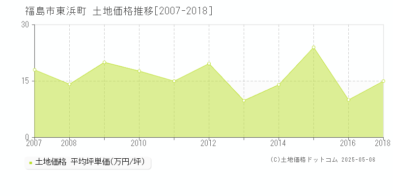 福島市東浜町の土地価格推移グラフ 