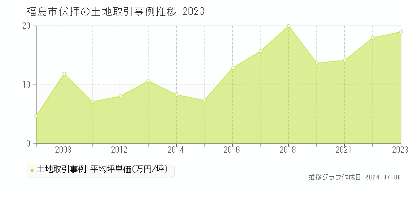 福島市伏拝の土地取引事例推移グラフ 