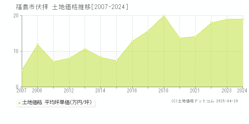 福島市伏拝の土地価格推移グラフ 