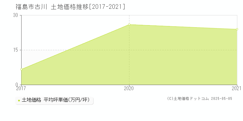 古川(福島市)の土地価格推移グラフ(坪単価)[2017-2021年]