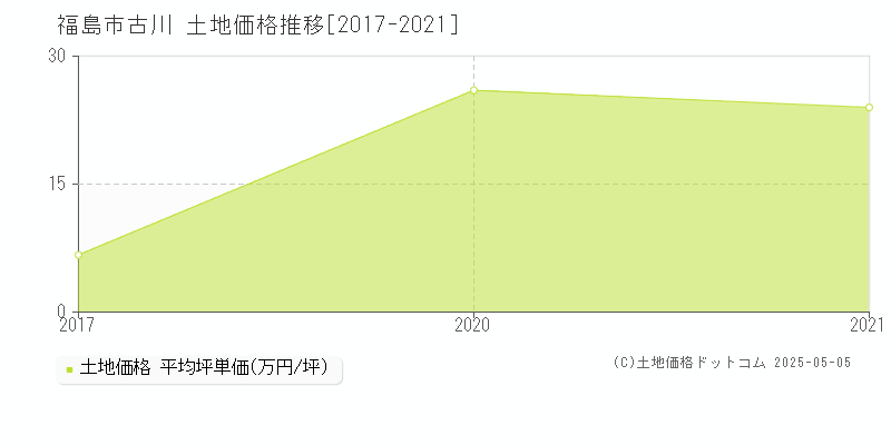 福島市古川の土地価格推移グラフ 