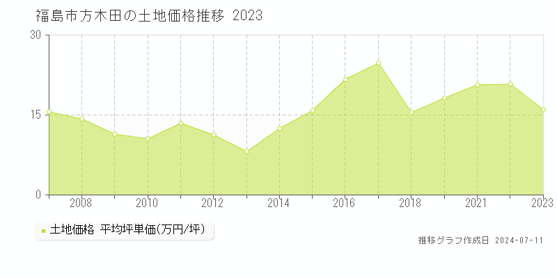 福島市方木田の土地価格推移グラフ 