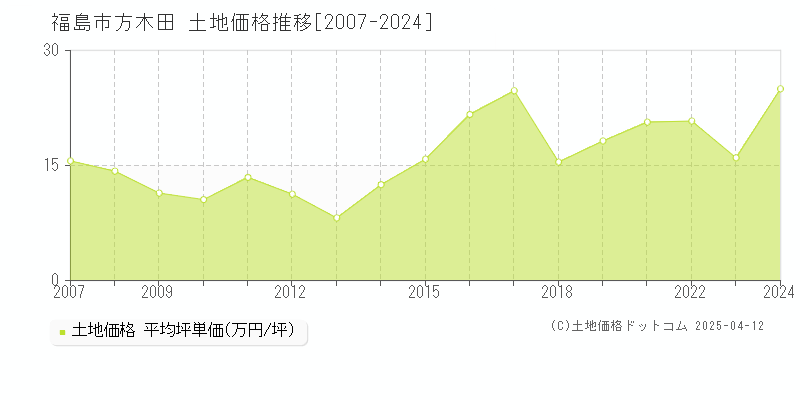 福島市方木田の土地価格推移グラフ 