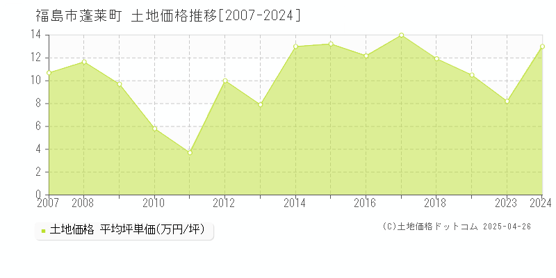 福島市蓬莱町の土地価格推移グラフ 