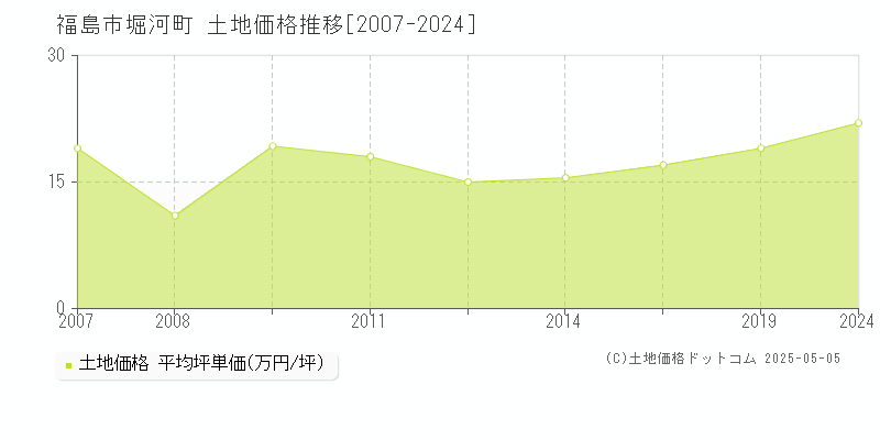 堀河町(福島市)の土地価格推移グラフ(坪単価)[2007-2024年]