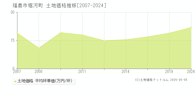 福島市堀河町の土地価格推移グラフ 