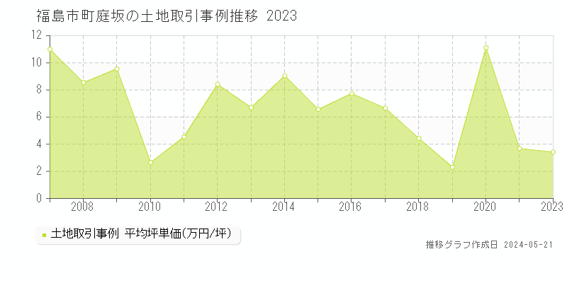 福島市町庭坂の土地価格推移グラフ 