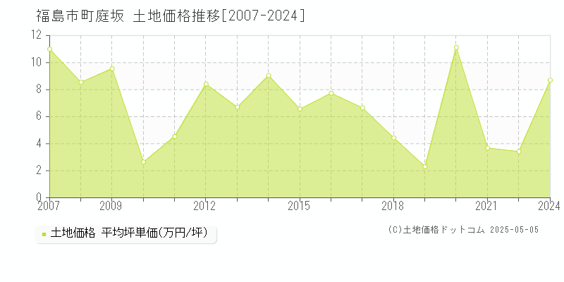 町庭坂(福島市)の土地価格推移グラフ(坪単価)[2007-2024年]