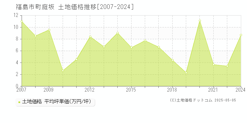 福島市町庭坂の土地価格推移グラフ 