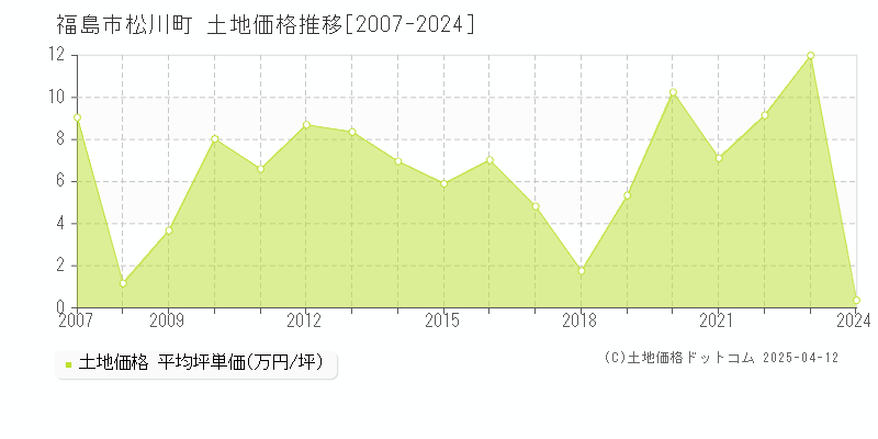 福島市松川町の土地価格推移グラフ 