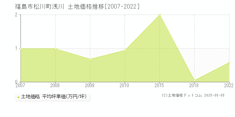 松川町浅川(福島市)の土地価格推移グラフ(坪単価)[2007-2022年]