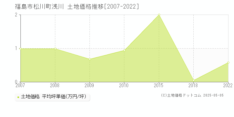 福島市松川町浅川の土地取引事例推移グラフ 