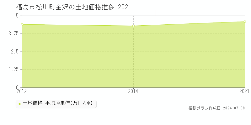 福島市松川町金沢の土地価格推移グラフ 