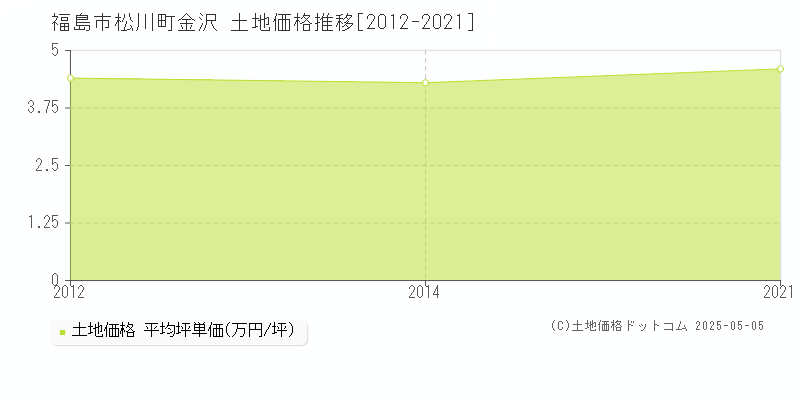 福島市松川町金沢の土地価格推移グラフ 