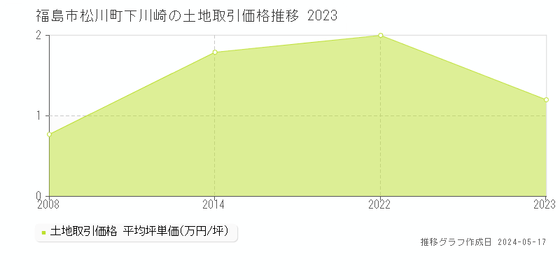 福島市松川町下川崎の土地価格推移グラフ 