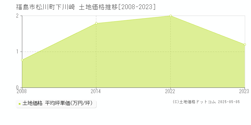 松川町下川崎(福島市)の土地価格推移グラフ(坪単価)[2008-2023年]
