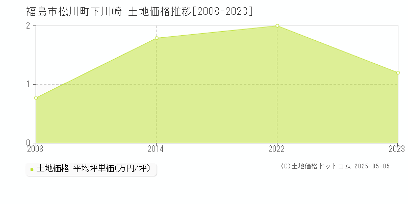 福島市松川町下川崎の土地価格推移グラフ 