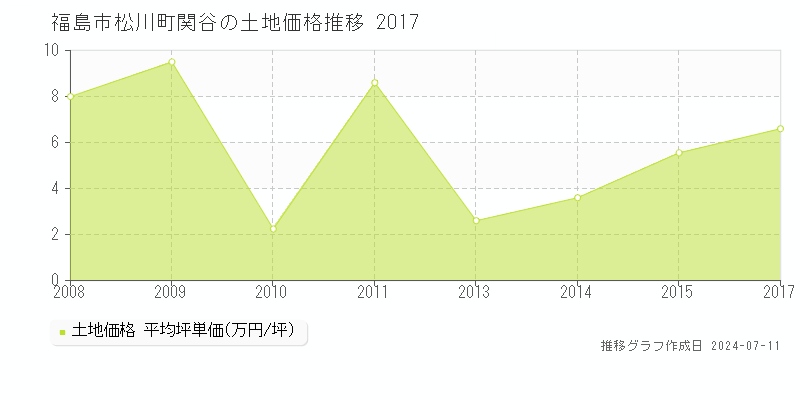 福島市松川町関谷の土地取引事例推移グラフ 