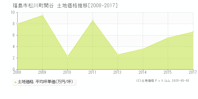 松川町関谷(福島市)の土地価格推移グラフ(坪単価)[2008-2017年]