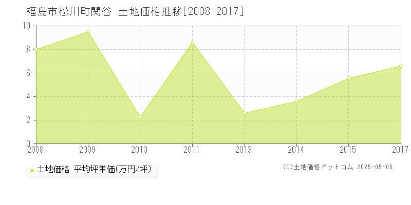 福島市松川町関谷の土地価格推移グラフ 