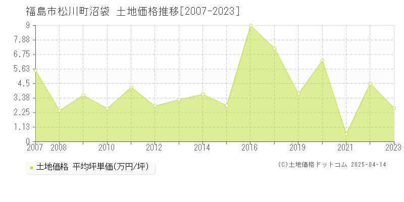 福島市松川町沼袋の土地価格推移グラフ 