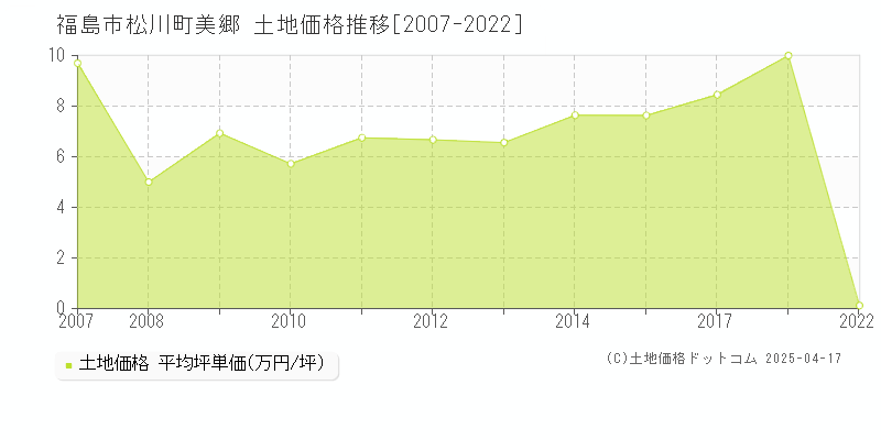 福島市松川町美郷の土地価格推移グラフ 