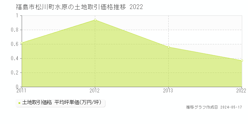 福島市松川町水原の土地価格推移グラフ 