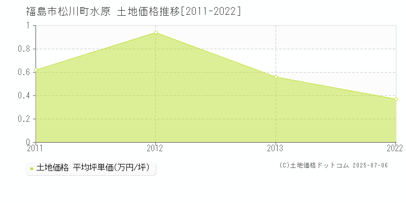 松川町水原(福島市)の土地価格推移グラフ(坪単価)[2011-2022年]