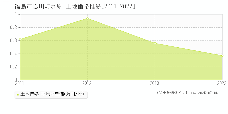 福島市松川町水原の土地取引事例推移グラフ 