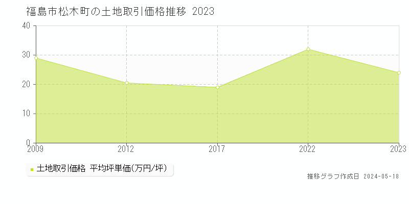 福島市松木町の土地価格推移グラフ 
