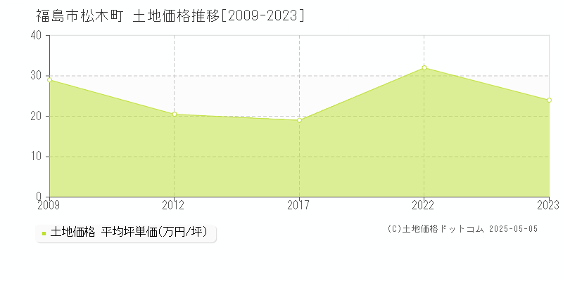 松木町(福島市)の土地価格推移グラフ(坪単価)[2009-2023年]