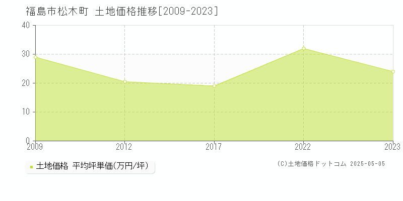 福島市松木町の土地価格推移グラフ 