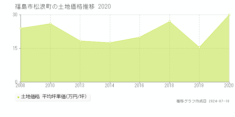 福島市松浪町の土地価格推移グラフ 