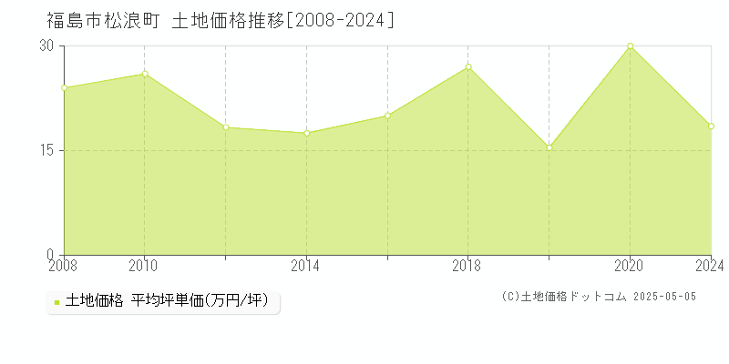 松浪町(福島市)の土地価格推移グラフ(坪単価)[2008-2024年]
