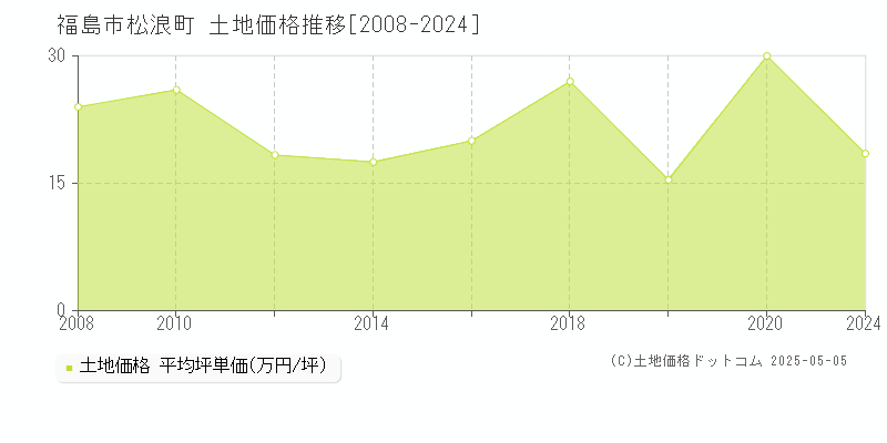 福島市松浪町の土地取引事例推移グラフ 