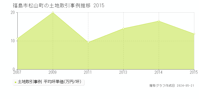 福島市松山町の土地価格推移グラフ 