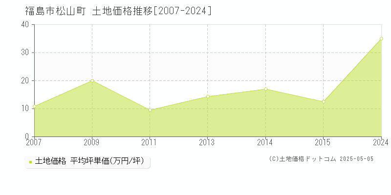 松山町(福島市)の土地価格推移グラフ(坪単価)[2007-2024年]