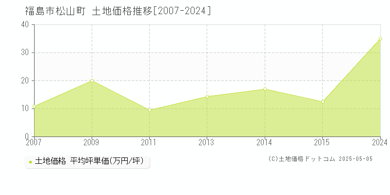 福島市松山町の土地価格推移グラフ 