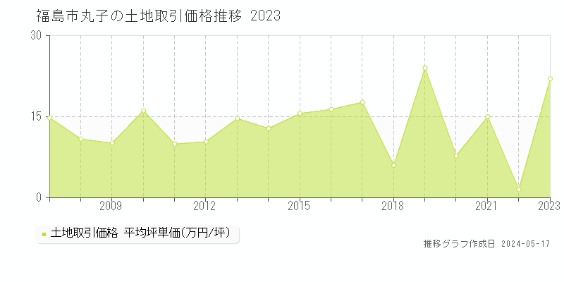 福島市丸子の土地価格推移グラフ 